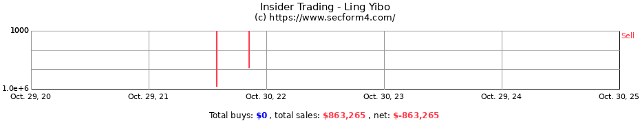 Insider Trading Transactions for Ling Yibo
