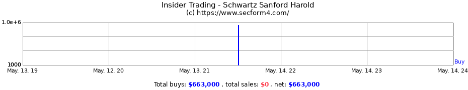 Insider Trading Transactions for Schwartz Sanford Harold