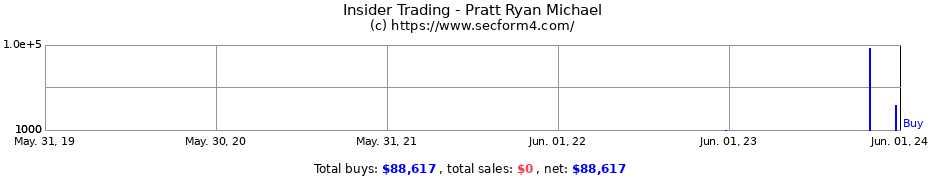 Insider Trading Transactions for Pratt Ryan Michael