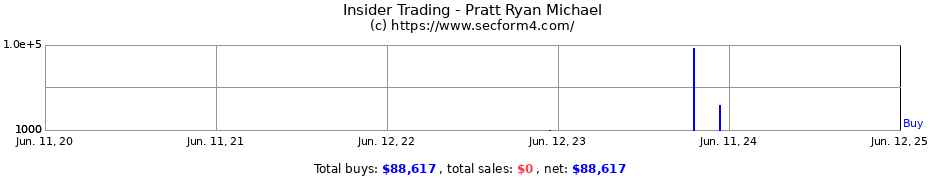 Insider Trading Transactions for Pratt Ryan Michael