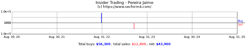 Insider Trading Transactions for Pereira Jaime
