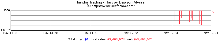 Insider Trading Transactions for Harvey Dawson Alyssa