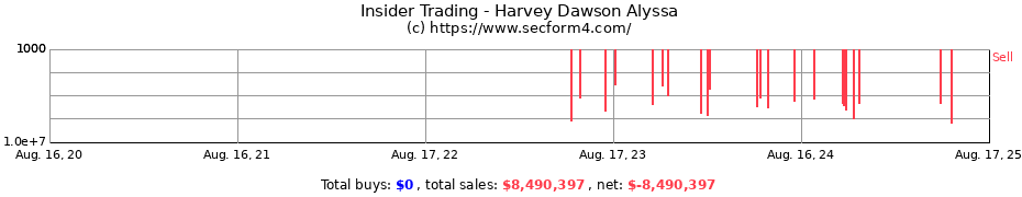 Insider Trading Transactions for Harvey Dawson Alyssa