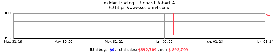 Insider Trading Transactions for Richard Robert A.