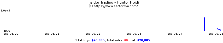 Insider Trading Transactions for Hunter Heidi