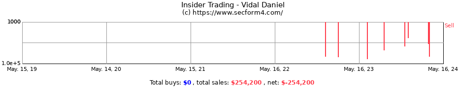 Insider Trading Transactions for Vidal Daniel