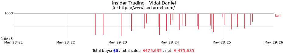 Insider Trading Transactions for Vidal Daniel