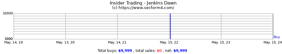 Insider Trading Transactions for Jenkins Dawn