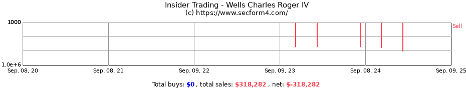 Insider Trading Transactions for Wells Charles Roger IV