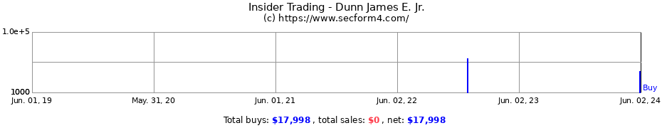 Insider Trading Transactions for Dunn James E. Jr.