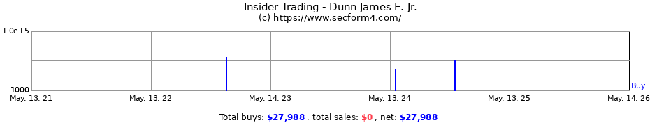 Insider Trading Transactions for Dunn James E. Jr.