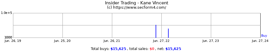 Insider Trading Transactions for Kane Vincent