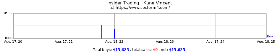 Insider Trading Transactions for Kane Vincent