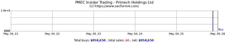 Insider Trading Transactions for Primech Holdings Ltd