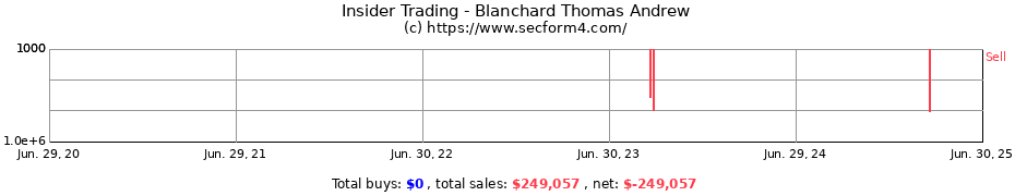 Insider Trading Transactions for Blanchard Thomas Andrew