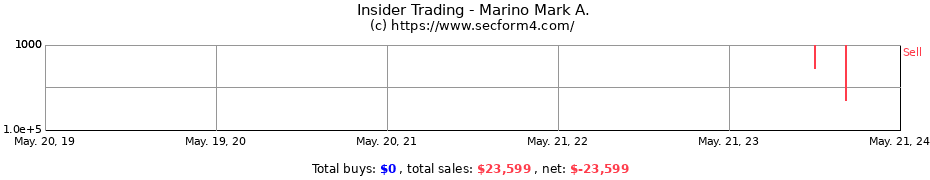 Insider Trading Transactions for Marino Mark A.