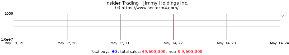 Insider Trading Transactions for Jimmy Holdings Inc.