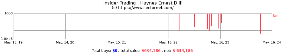 Insider Trading Transactions for Haynes Ernest D III