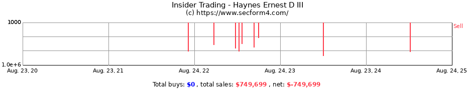 Insider Trading Transactions for Haynes Ernest D III