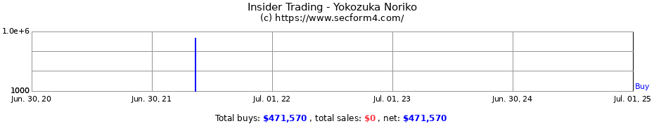 Insider Trading Transactions for Yokozuka Noriko