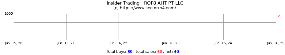 Insider Trading Transactions for ROF8 AHT PT LLC