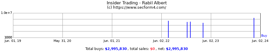 Insider Trading Transactions for Rabil Albert