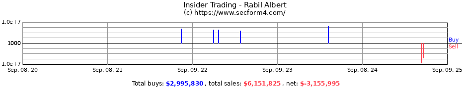 Insider Trading Transactions for Rabil Albert