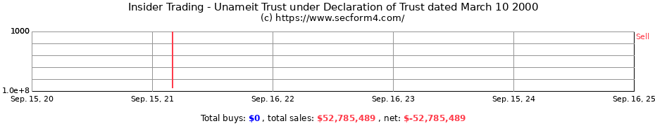 Insider Trading Transactions for Unameit Trust under Declaration of Trust dated March 10 2000