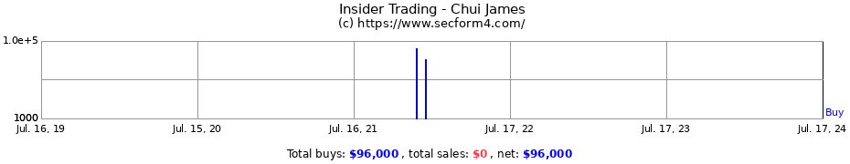 Insider Trading Transactions for Chui James