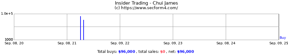 Insider Trading Transactions for Chui James