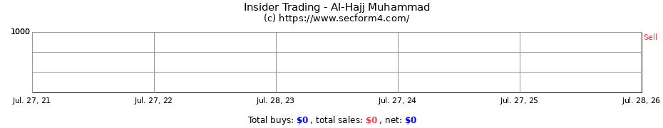 Insider Trading Transactions for Al-Hajj Muhammad
