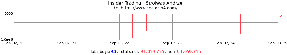 Insider Trading Transactions for Strojwas Andrzej