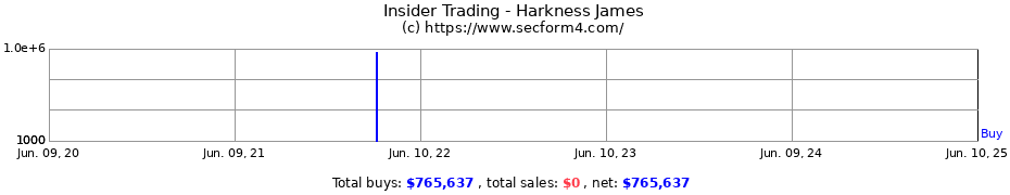 Insider Trading Transactions for Harkness James