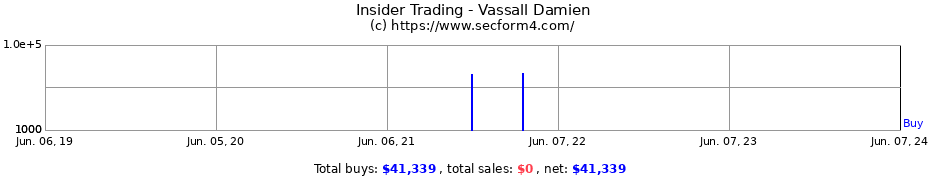 Insider Trading Transactions for Vassall Damien