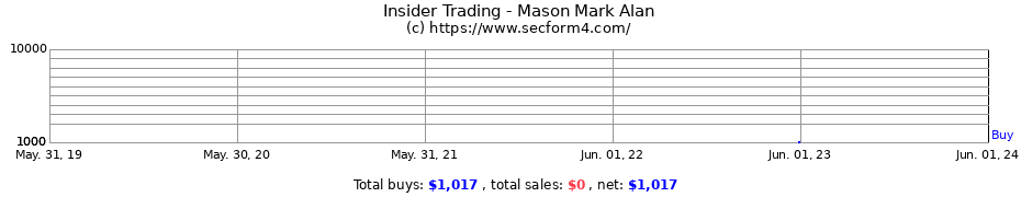 Insider Trading Transactions for Mason Mark Alan
