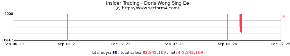 Insider Trading Transactions for Doris Wong Sing Ee