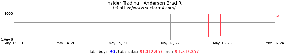 Insider Trading Transactions for Anderson Brad R.