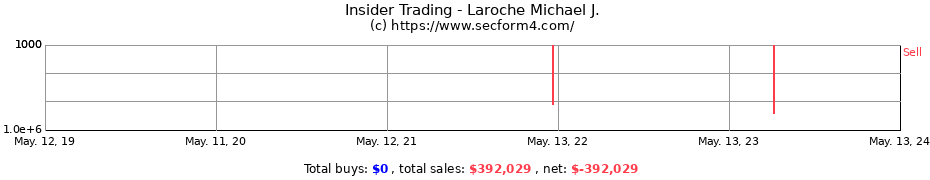 Insider Trading Transactions for Laroche Michael J.