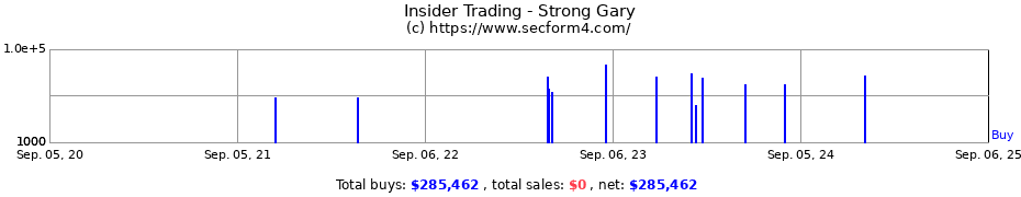 Insider Trading Transactions for Strong Gary