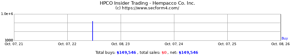 Insider Trading Transactions for Hempacco Co. Inc.