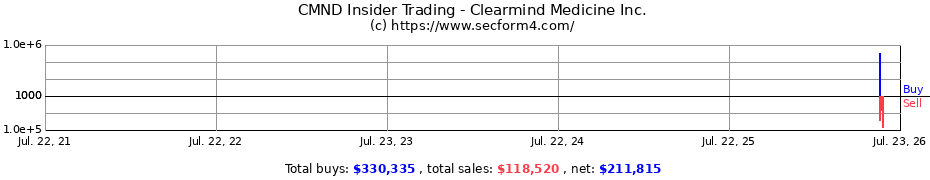 Insider Trading Transactions for Clearmind Medicine Inc.