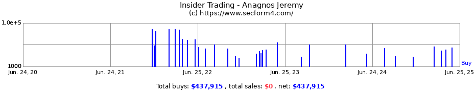 Insider Trading Transactions for Anagnos Jeremy
