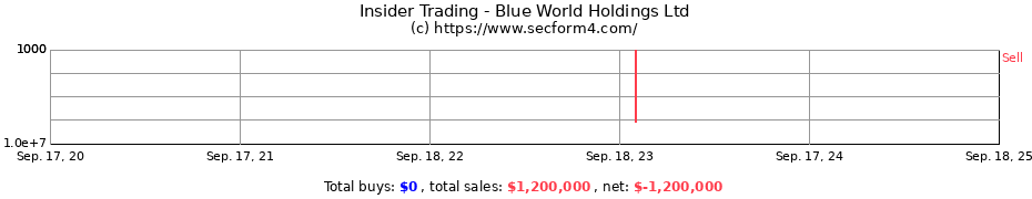 Insider Trading Transactions for Blue World Holdings Ltd