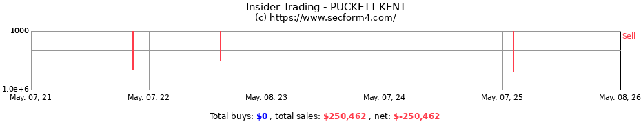 Insider Trading Transactions for PUCKETT KENT