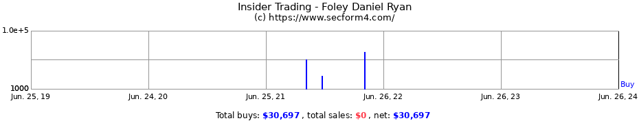 Insider Trading Transactions for Foley Daniel Ryan