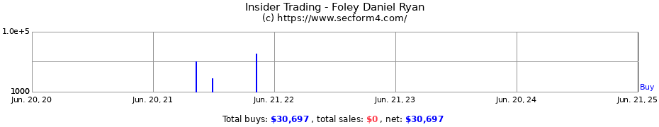 Insider Trading Transactions for Foley Daniel Ryan