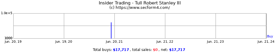 Insider Trading Transactions for Tull Robert Stanley III