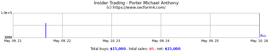 Insider Trading Transactions for Porter Michael Anthony