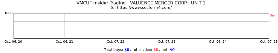 Insider Trading Transactions for Valuence Merger Corp. I