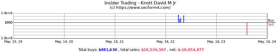 Insider Trading Transactions for Knott David M Jr